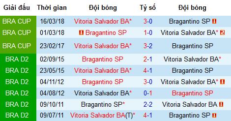 Nhận định Vitoria Salvador vs Bragantino, 7h30 ngày 1/6